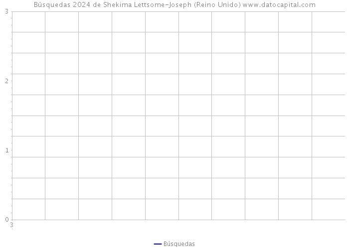Búsquedas 2024 de Shekima Lettsome-Joseph (Reino Unido) 