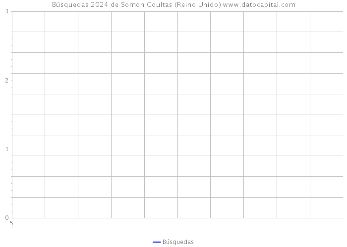 Búsquedas 2024 de Somon Coultas (Reino Unido) 
