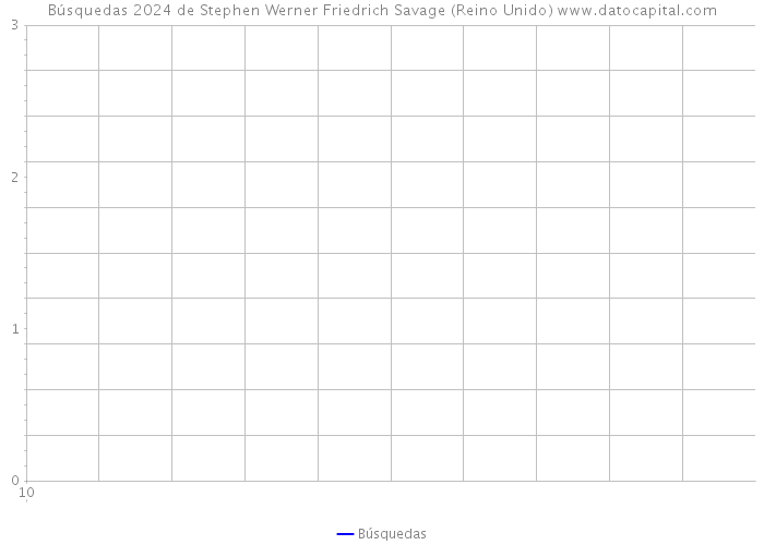 Búsquedas 2024 de Stephen Werner Friedrich Savage (Reino Unido) 