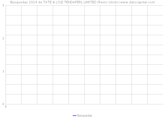 Búsquedas 2024 de TATE & LYLE TENDAPERL LIMITED (Reino Unido) 