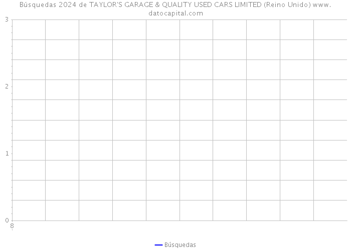 Búsquedas 2024 de TAYLOR'S GARAGE & QUALITY USED CARS LIMITED (Reino Unido) 