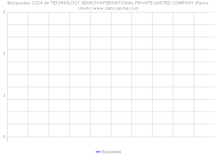 Búsquedas 2024 de TECHNOLOGY SEARCH INTERNATIONAL PRIVATE LIMITED COMPANY (Reino Unido) 