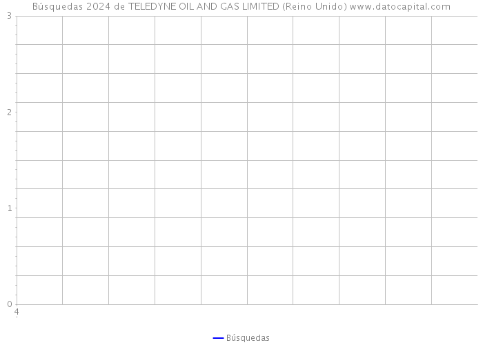Búsquedas 2024 de TELEDYNE OIL AND GAS LIMITED (Reino Unido) 
