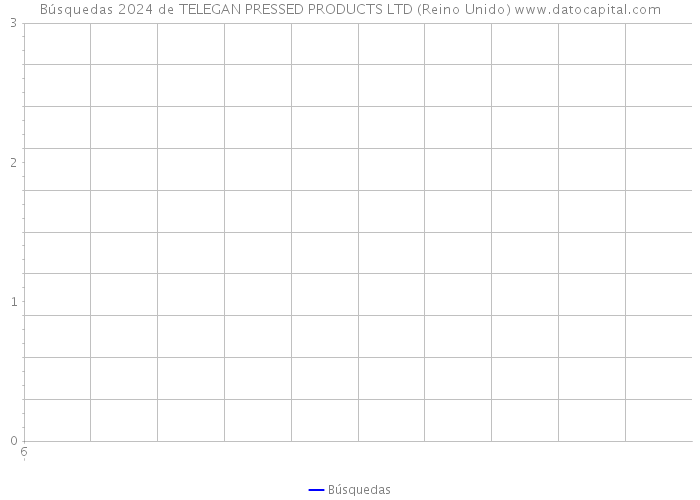 Búsquedas 2024 de TELEGAN PRESSED PRODUCTS LTD (Reino Unido) 