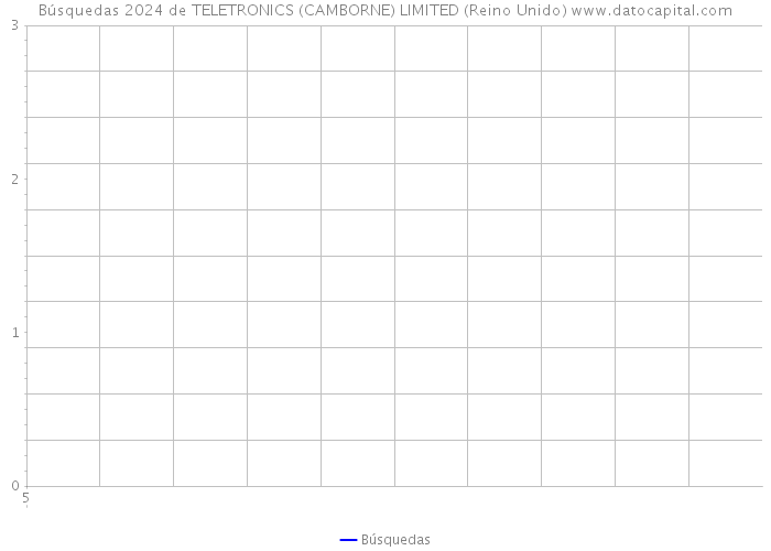 Búsquedas 2024 de TELETRONICS (CAMBORNE) LIMITED (Reino Unido) 