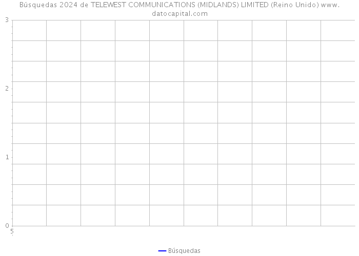 Búsquedas 2024 de TELEWEST COMMUNICATIONS (MIDLANDS) LIMITED (Reino Unido) 