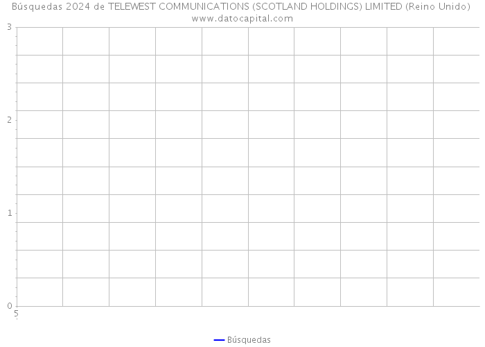 Búsquedas 2024 de TELEWEST COMMUNICATIONS (SCOTLAND HOLDINGS) LIMITED (Reino Unido) 