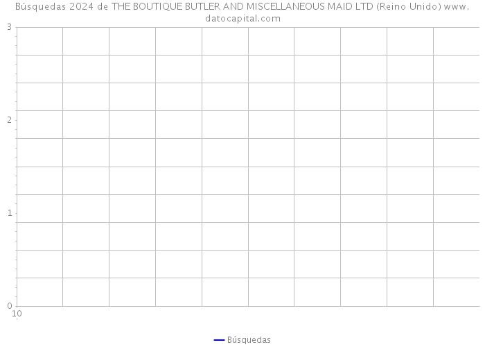 Búsquedas 2024 de THE BOUTIQUE BUTLER AND MISCELLANEOUS MAID LTD (Reino Unido) 