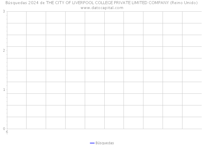 Búsquedas 2024 de THE CITY OF LIVERPOOL COLLEGE PRIVATE LIMITED COMPANY (Reino Unido) 