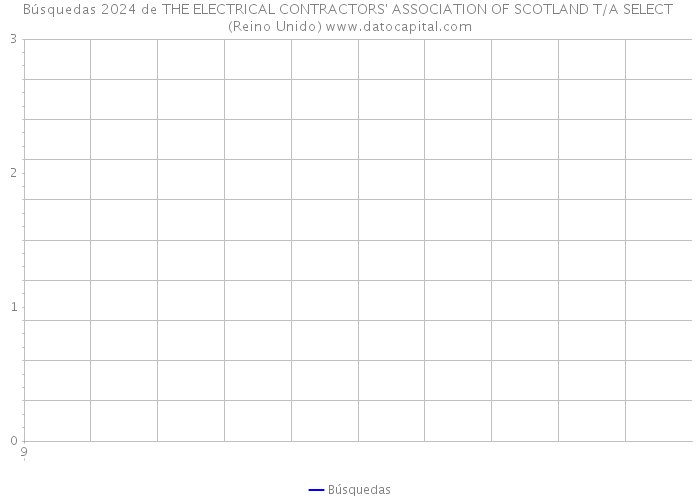 Búsquedas 2024 de THE ELECTRICAL CONTRACTORS' ASSOCIATION OF SCOTLAND T/A SELECT (Reino Unido) 