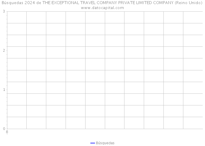 Búsquedas 2024 de THE EXCEPTIONAL TRAVEL COMPANY PRIVATE LIMITED COMPANY (Reino Unido) 