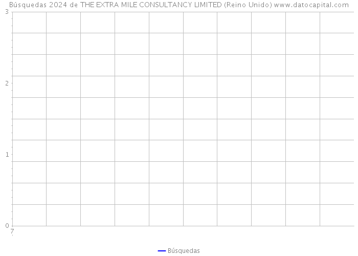 Búsquedas 2024 de THE EXTRA MILE CONSULTANCY LIMITED (Reino Unido) 