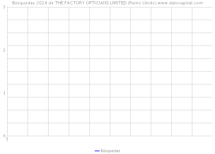 Búsquedas 2024 de THE FACTORY OPTICIANS LIMITED (Reino Unido) 