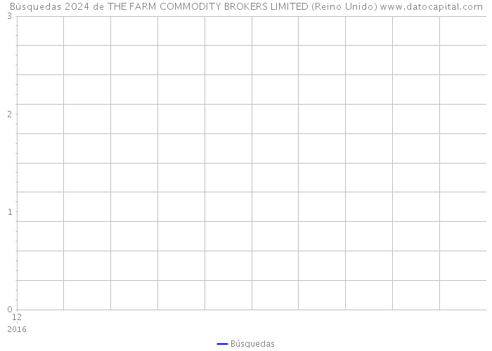 Búsquedas 2024 de THE FARM COMMODITY BROKERS LIMITED (Reino Unido) 