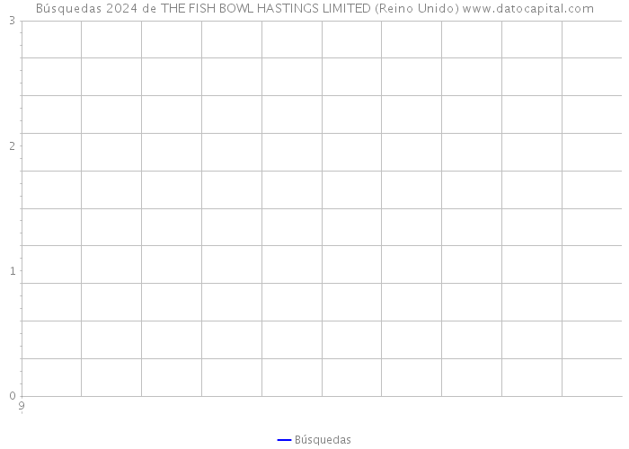 Búsquedas 2024 de THE FISH BOWL HASTINGS LIMITED (Reino Unido) 