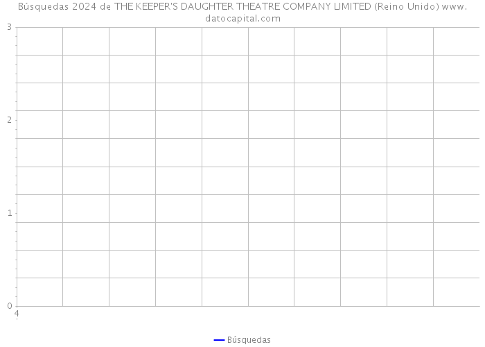 Búsquedas 2024 de THE KEEPER'S DAUGHTER THEATRE COMPANY LIMITED (Reino Unido) 