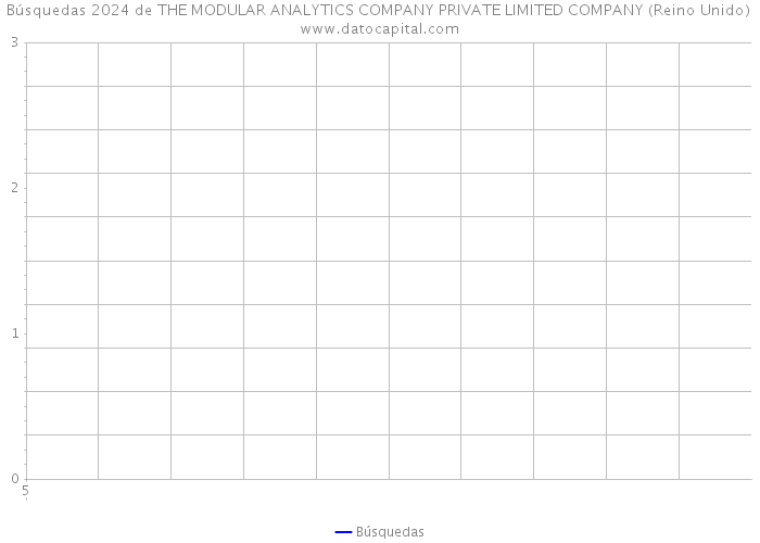 Búsquedas 2024 de THE MODULAR ANALYTICS COMPANY PRIVATE LIMITED COMPANY (Reino Unido) 