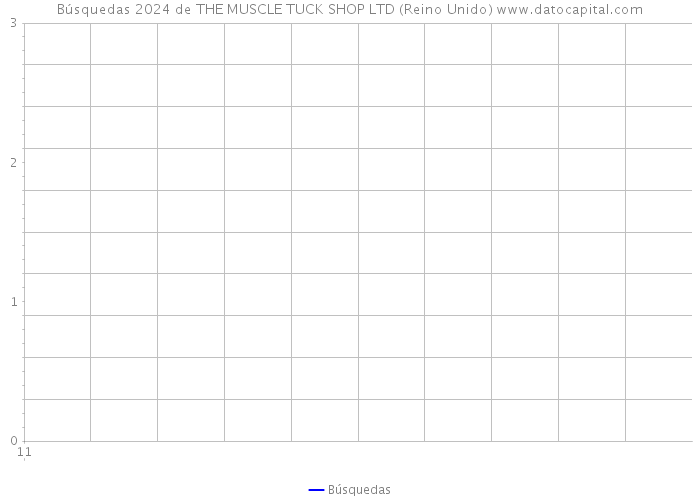 Búsquedas 2024 de THE MUSCLE TUCK SHOP LTD (Reino Unido) 