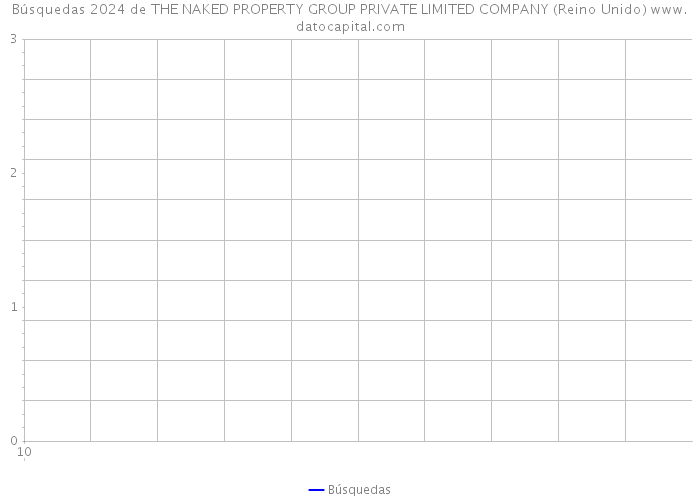 Búsquedas 2024 de THE NAKED PROPERTY GROUP PRIVATE LIMITED COMPANY (Reino Unido) 