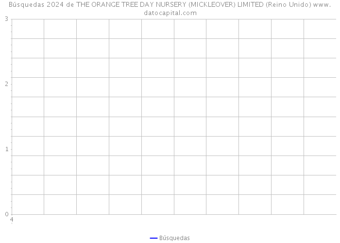 Búsquedas 2024 de THE ORANGE TREE DAY NURSERY (MICKLEOVER) LIMITED (Reino Unido) 