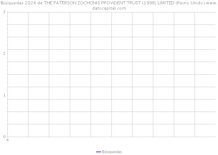 Búsquedas 2024 de THE PATERSON ZOCHONIS PROVIDENT TRUST (1998) LIMITED (Reino Unido) 