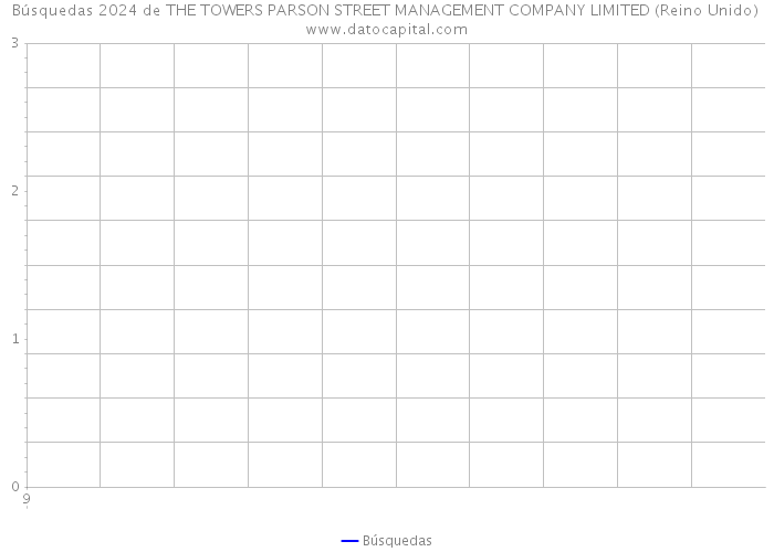 Búsquedas 2024 de THE TOWERS PARSON STREET MANAGEMENT COMPANY LIMITED (Reino Unido) 