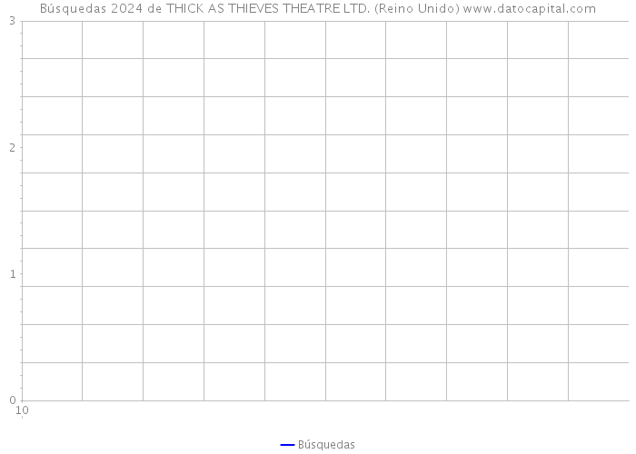 Búsquedas 2024 de THICK AS THIEVES THEATRE LTD. (Reino Unido) 