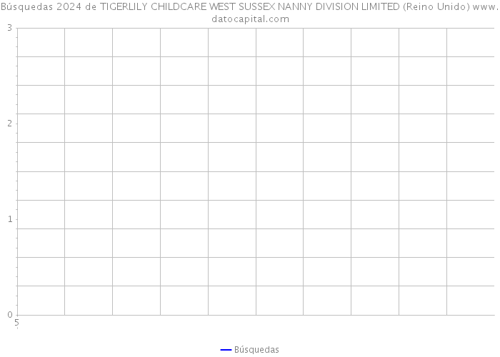 Búsquedas 2024 de TIGERLILY CHILDCARE WEST SUSSEX NANNY DIVISION LIMITED (Reino Unido) 