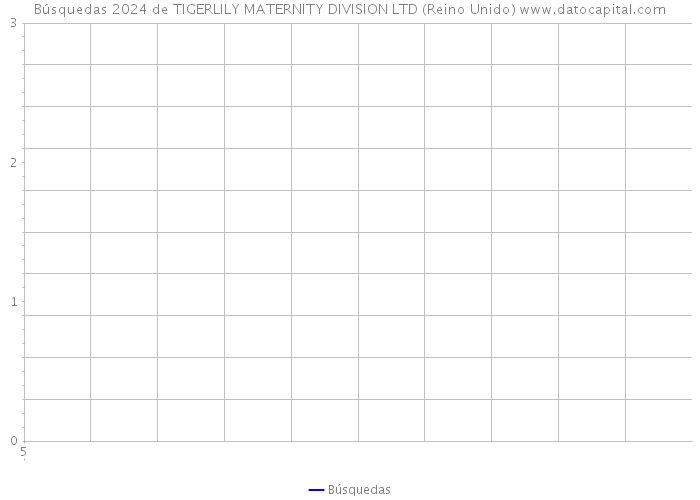 Búsquedas 2024 de TIGERLILY MATERNITY DIVISION LTD (Reino Unido) 