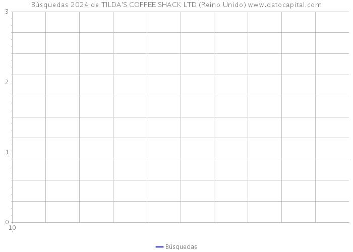 Búsquedas 2024 de TILDA'S COFFEE SHACK LTD (Reino Unido) 