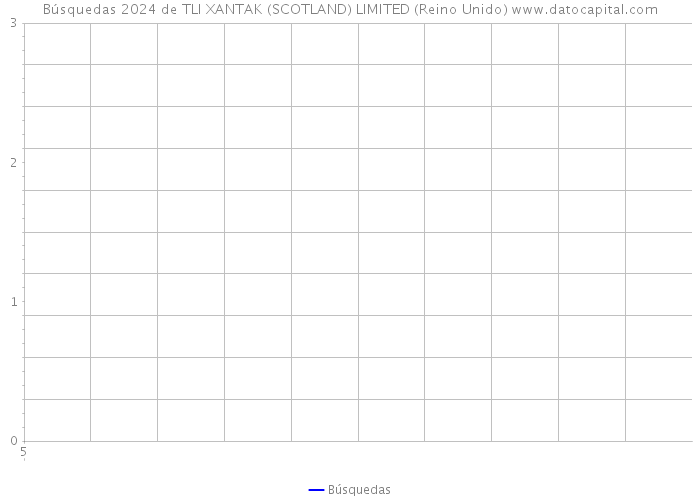 Búsquedas 2024 de TLI XANTAK (SCOTLAND) LIMITED (Reino Unido) 