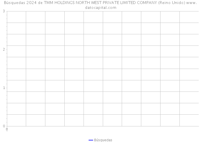 Búsquedas 2024 de TMM HOLDINGS NORTH WEST PRIVATE LIMITED COMPANY (Reino Unido) 