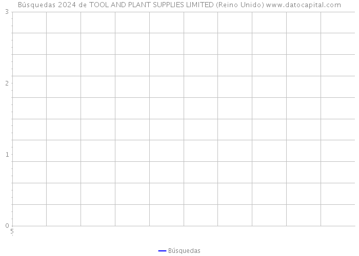 Búsquedas 2024 de TOOL AND PLANT SUPPLIES LIMITED (Reino Unido) 