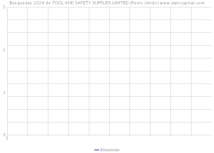 Búsquedas 2024 de TOOL AND SAFETY SUPPLIES LIMITED (Reino Unido) 