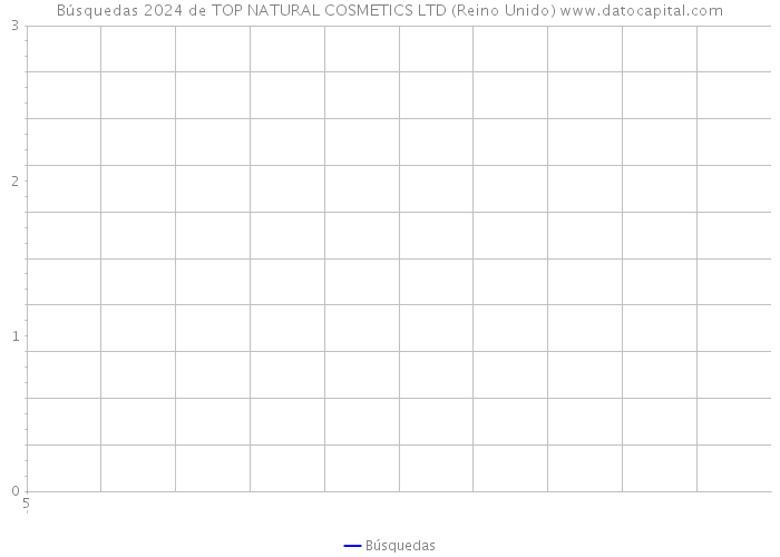 Búsquedas 2024 de TOP NATURAL COSMETICS LTD (Reino Unido) 