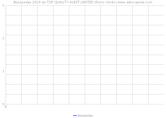 Búsquedas 2024 de TOP QUALITY AUDIT LIMITED (Reino Unido) 