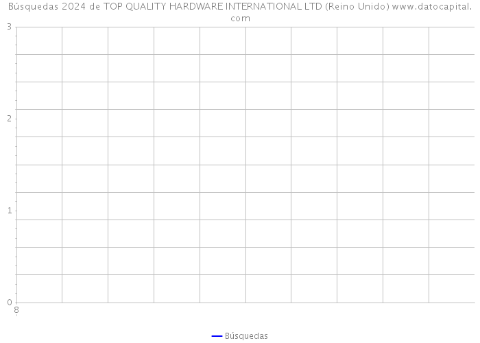 Búsquedas 2024 de TOP QUALITY HARDWARE INTERNATIONAL LTD (Reino Unido) 
