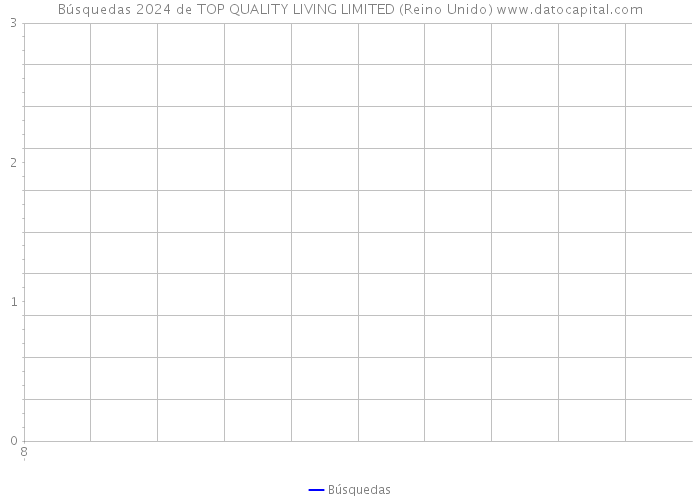 Búsquedas 2024 de TOP QUALITY LIVING LIMITED (Reino Unido) 