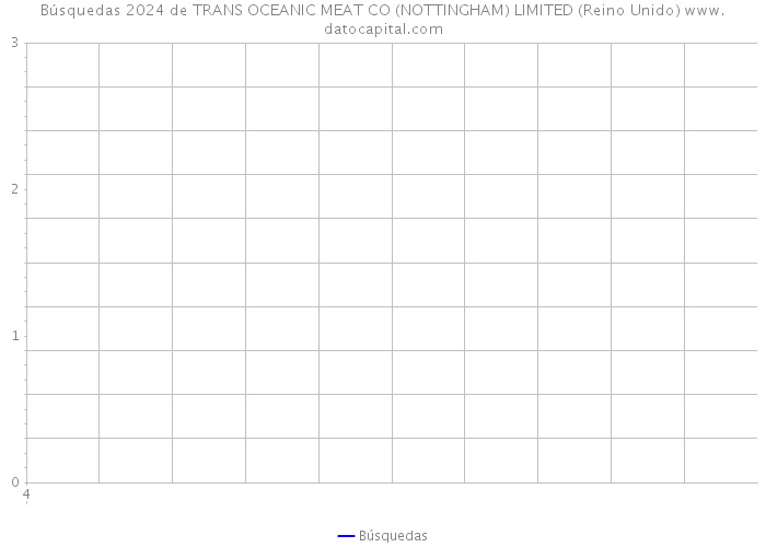 Búsquedas 2024 de TRANS OCEANIC MEAT CO (NOTTINGHAM) LIMITED (Reino Unido) 