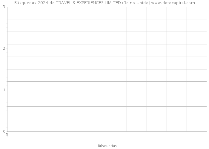 Búsquedas 2024 de TRAVEL & EXPERIENCES LIMITED (Reino Unido) 