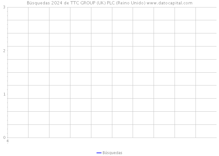 Búsquedas 2024 de TTC GROUP (UK) PLC (Reino Unido) 