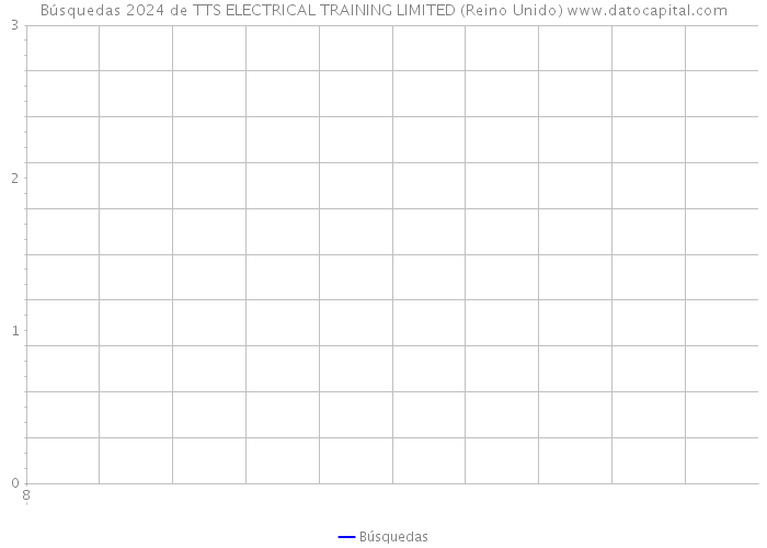 Búsquedas 2024 de TTS ELECTRICAL TRAINING LIMITED (Reino Unido) 