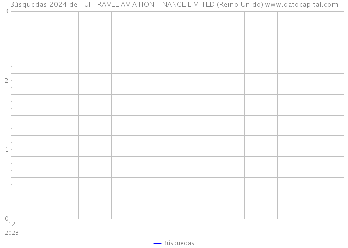 Búsquedas 2024 de TUI TRAVEL AVIATION FINANCE LIMITED (Reino Unido) 