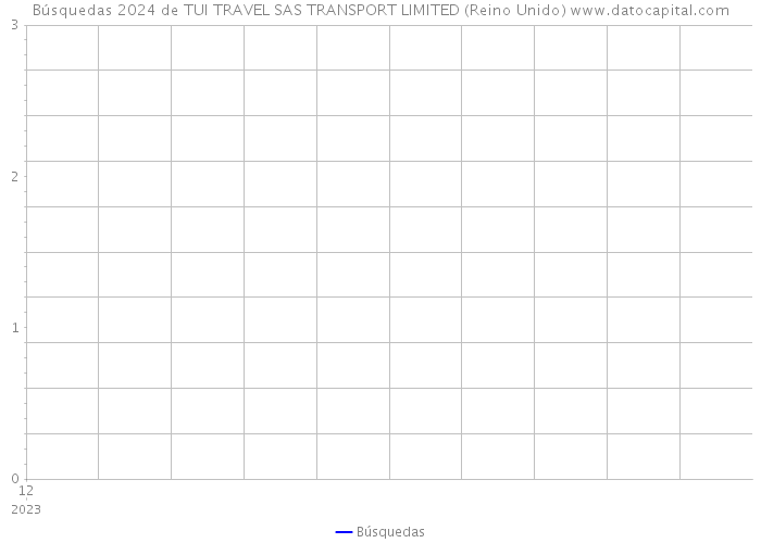Búsquedas 2024 de TUI TRAVEL SAS TRANSPORT LIMITED (Reino Unido) 
