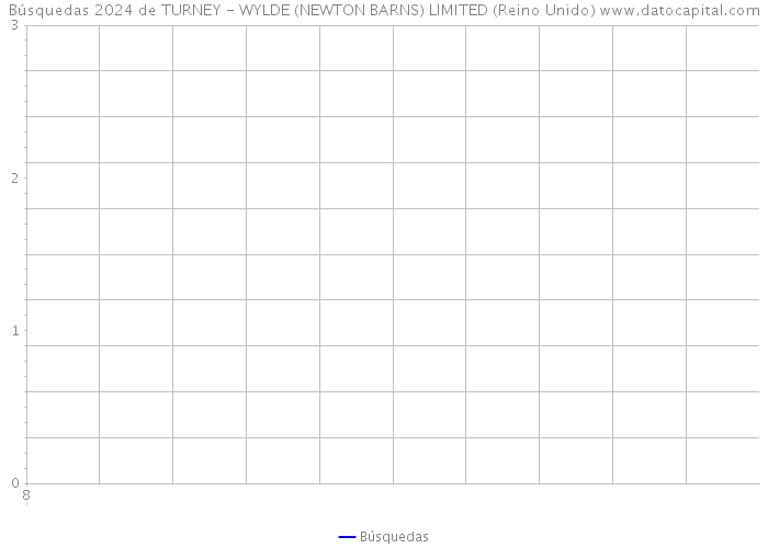 Búsquedas 2024 de TURNEY - WYLDE (NEWTON BARNS) LIMITED (Reino Unido) 