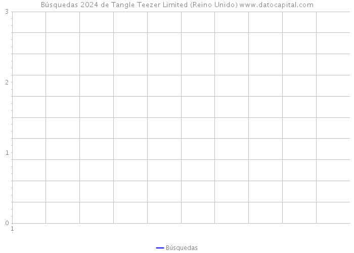 Búsquedas 2024 de Tangle Teezer Limited (Reino Unido) 