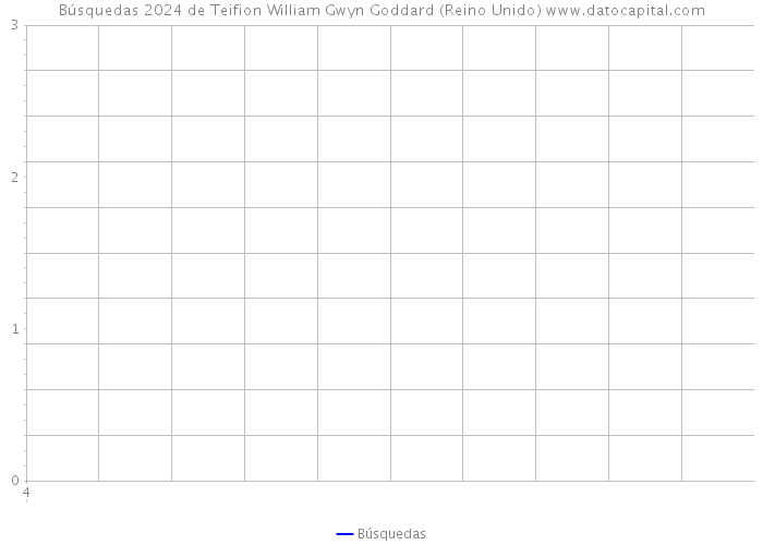 Búsquedas 2024 de Teifion William Gwyn Goddard (Reino Unido) 