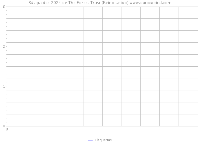 Búsquedas 2024 de The Forest Trust (Reino Unido) 