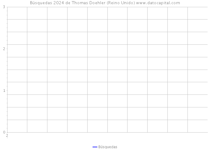 Búsquedas 2024 de Thomas Doehler (Reino Unido) 