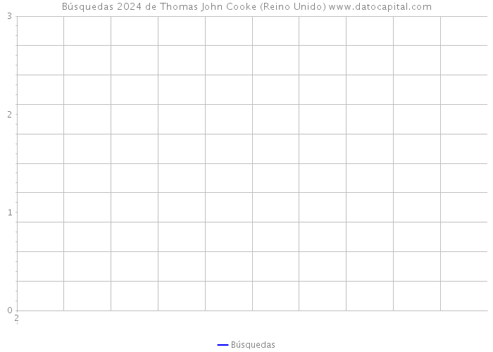 Búsquedas 2024 de Thomas John Cooke (Reino Unido) 